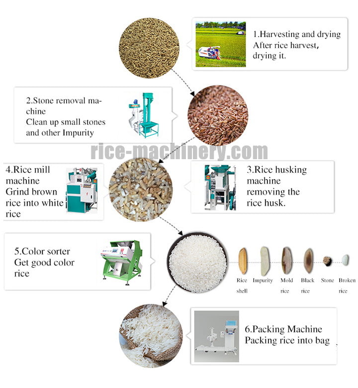 Rice milling process