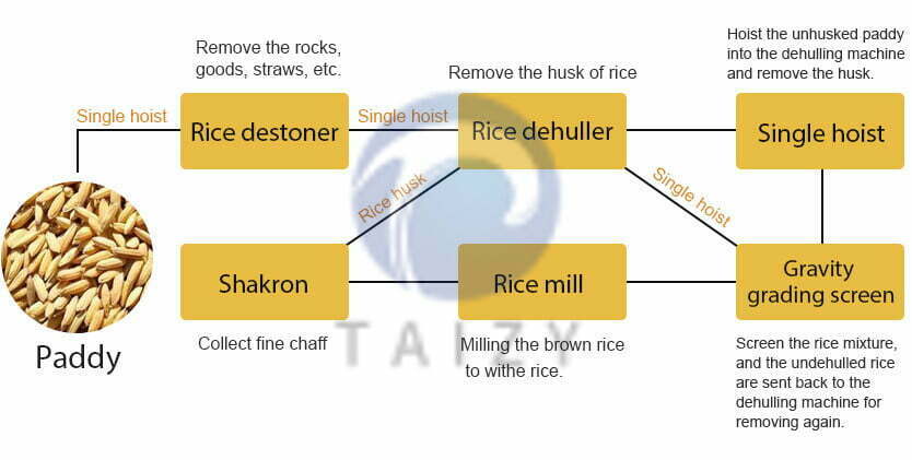 Milling rice process