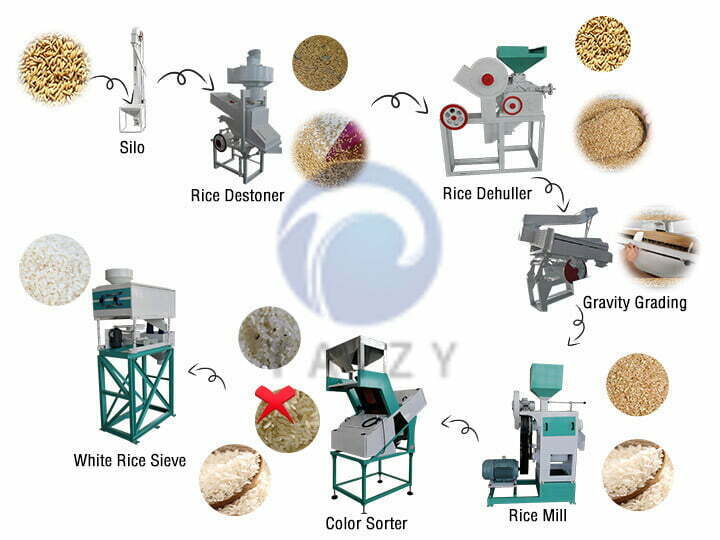 Rice milling process